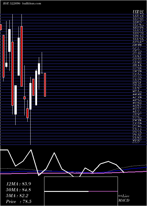  monthly chart MivenMachin