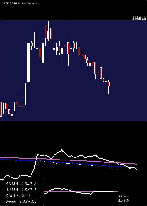  weekly chart Hondapower