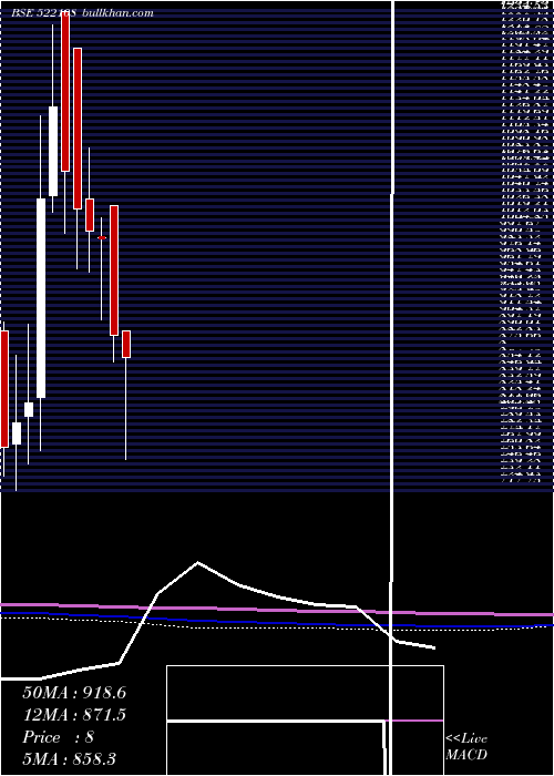  monthly chart YukenIndia