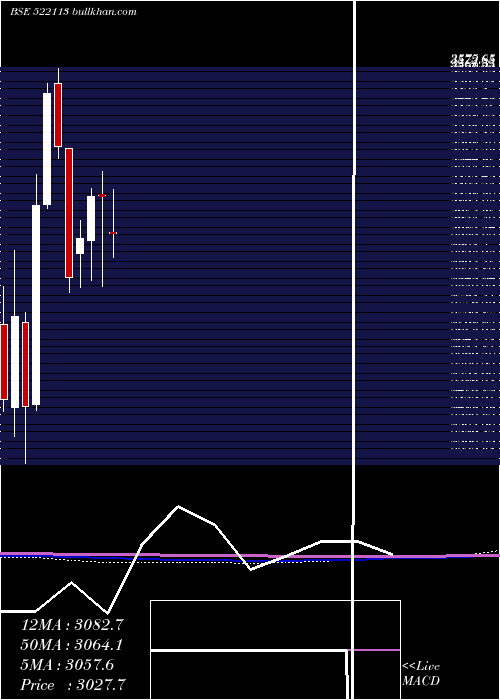  monthly chart TimkenI