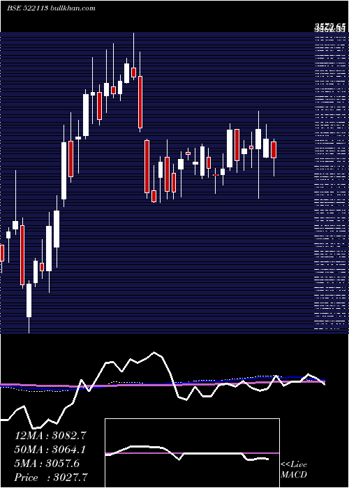  weekly chart TimkenI