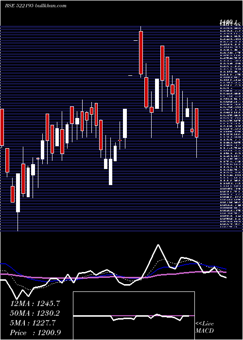  Daily chart FrontierSpr