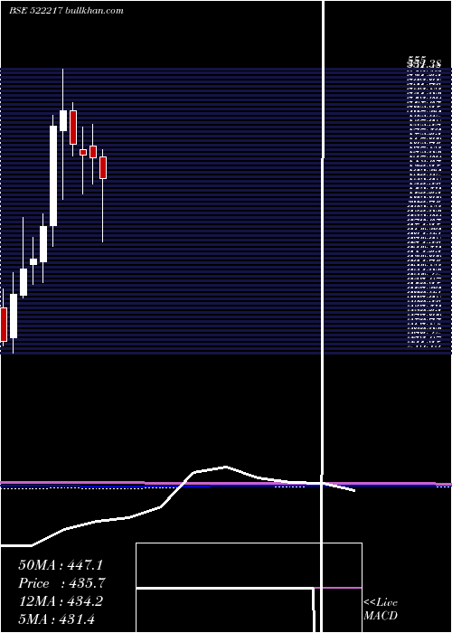  monthly chart GujApoind