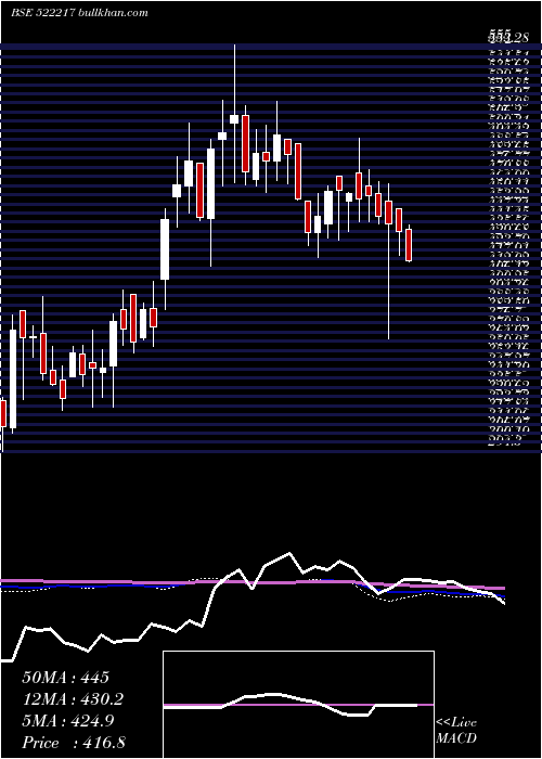 weekly chart GujApoind