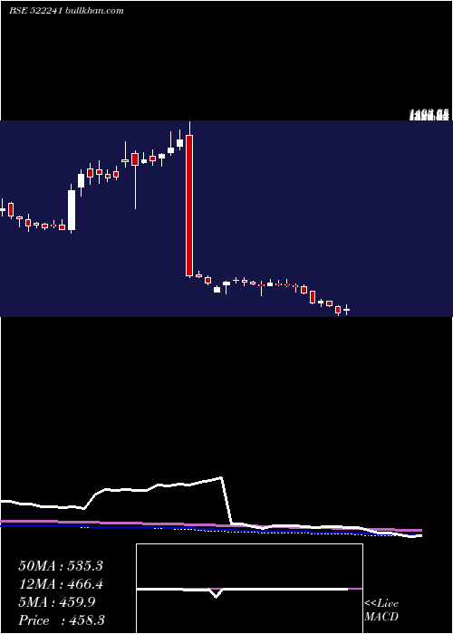  weekly chart MM