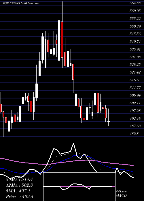  Daily chart MayurUniq