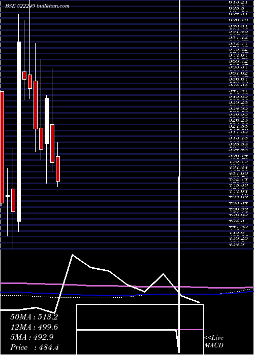  monthly chart MayurUniq