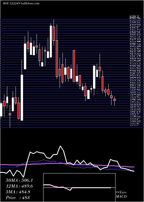  weekly chart MayurUniq