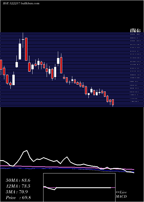  weekly chart RajooEngin