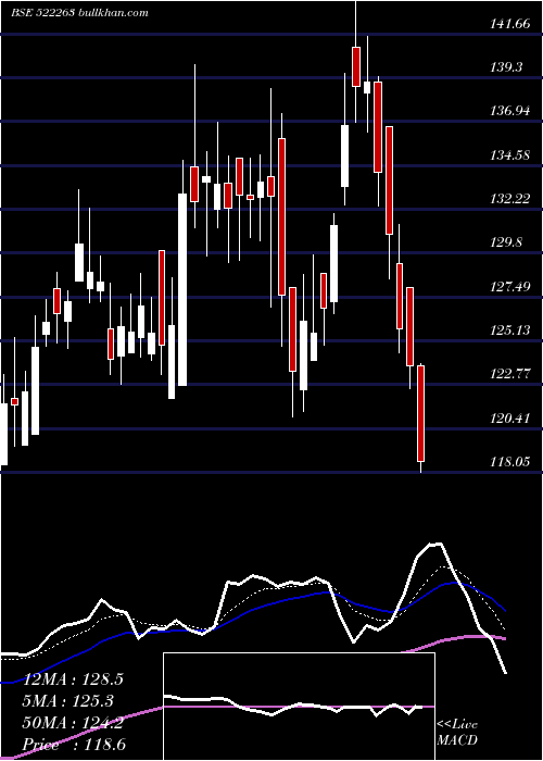  Daily chart JmcProjects