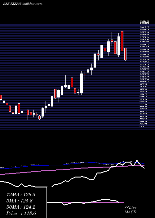  weekly chart JmcProjects