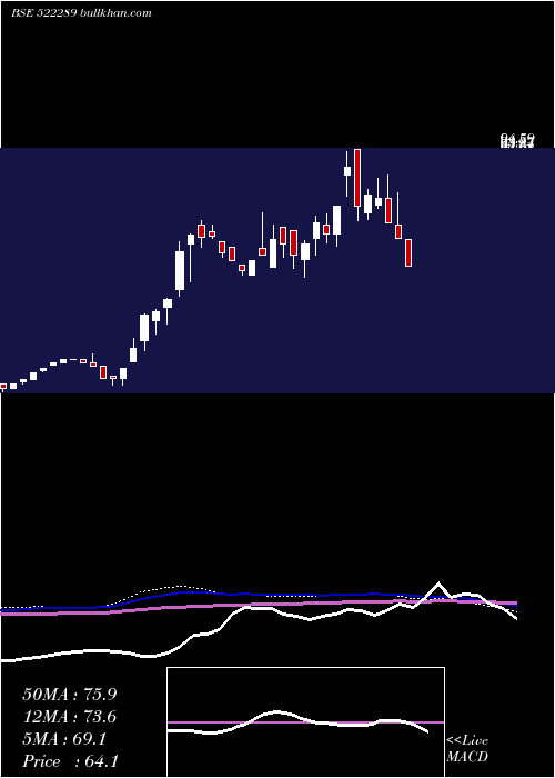  weekly chart Nmsresrc