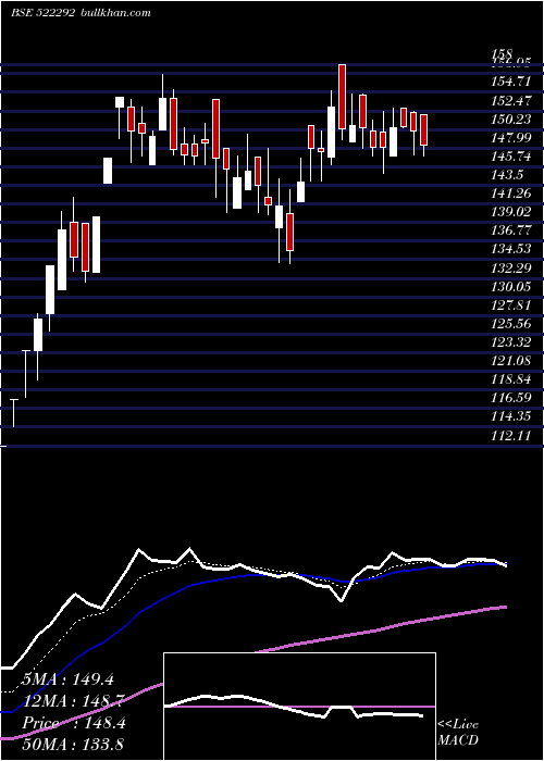  Daily chart ChandniTe