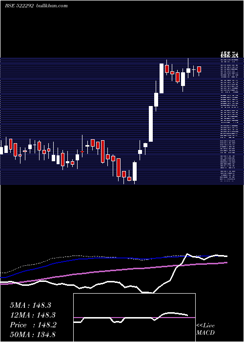  weekly chart ChandniTe