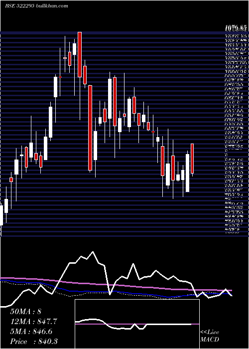  weekly chart ControlPrnt
