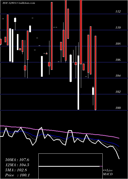  Daily chart Weizmann