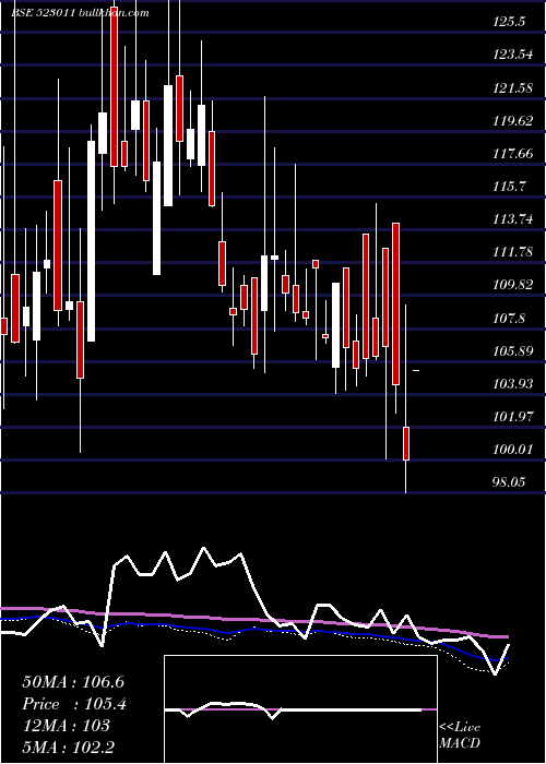  weekly chart Weizmann