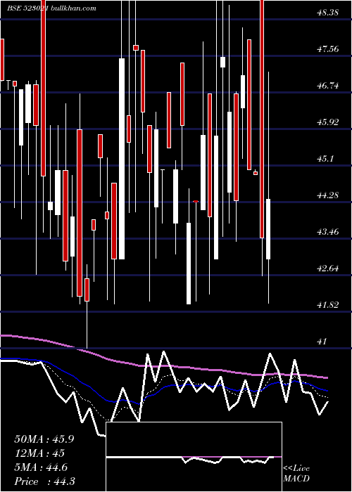  Daily chart Rishitech