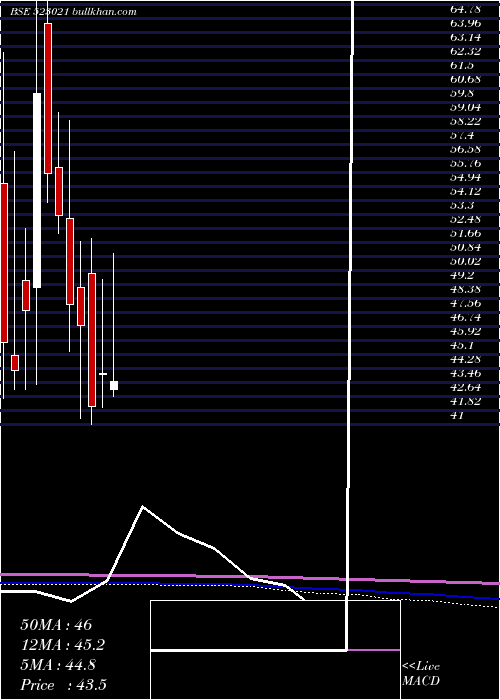  monthly chart Rishitech