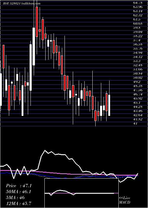  weekly chart Rishitech