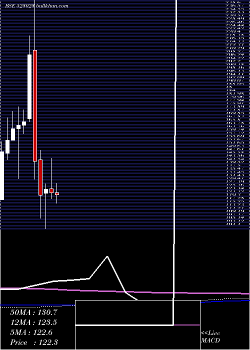  monthly chart SinclairHot