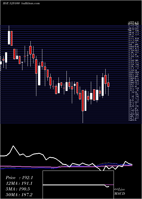  weekly chart CosmoFerr