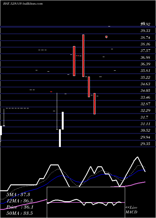  Daily chart FuturaSec