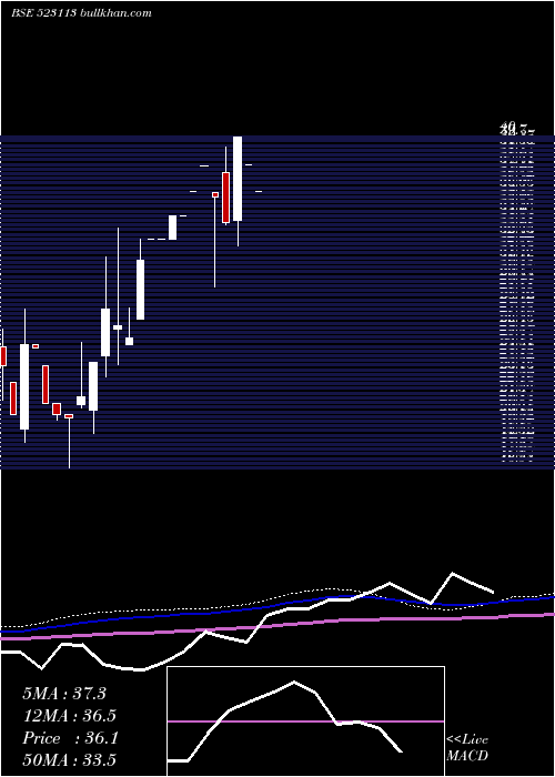  monthly chart FuturaSec