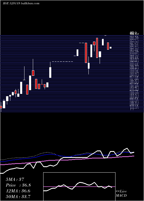  weekly chart FuturaSec