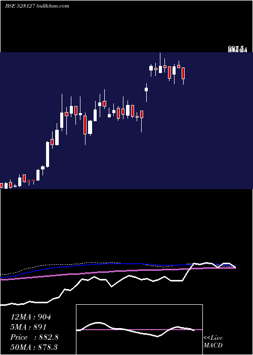  weekly chart EihAsso