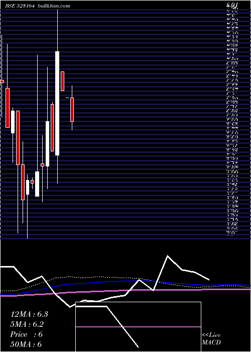  monthly chart SipIndust