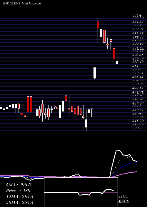  Daily chart MachinoPlas