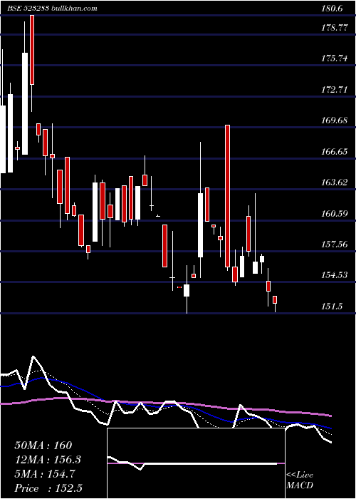  Daily chart SuperHouse