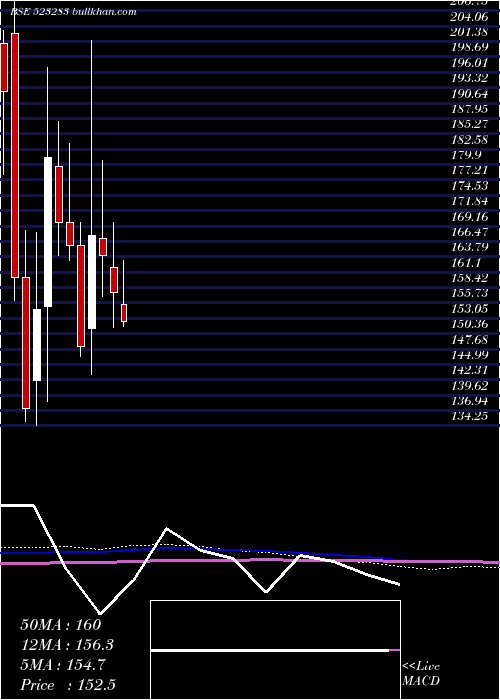  monthly chart SuperHouse