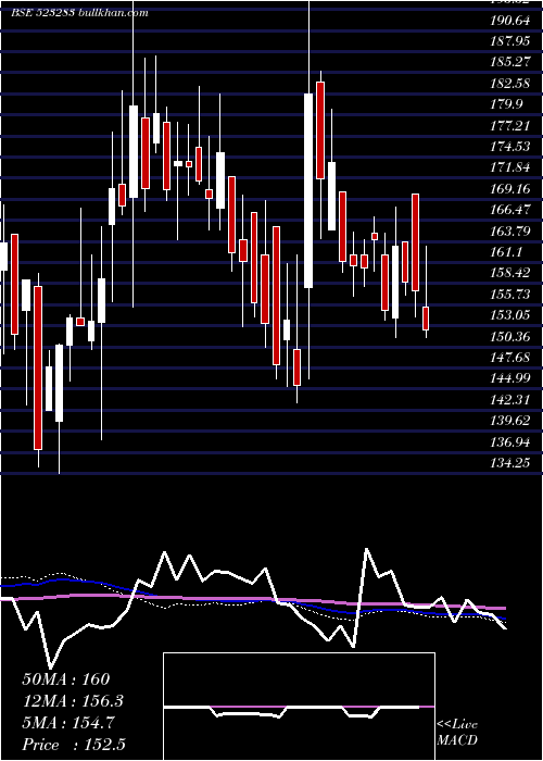  weekly chart SuperHouse