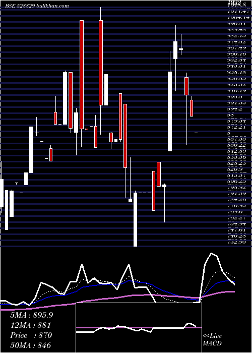  Daily chart EldecoHous