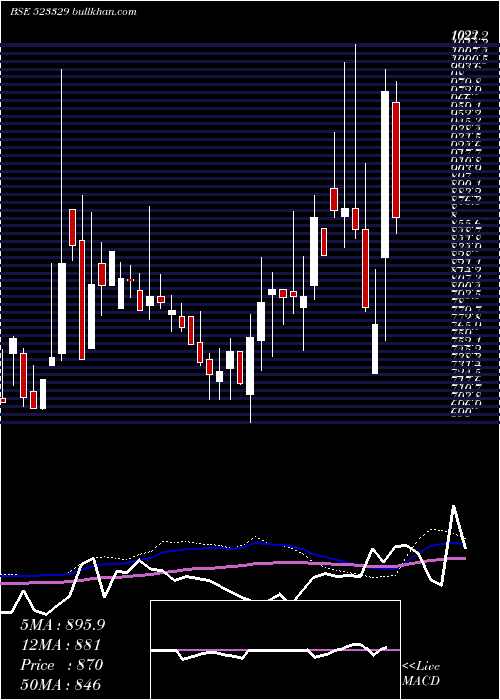  weekly chart EldecoHous
