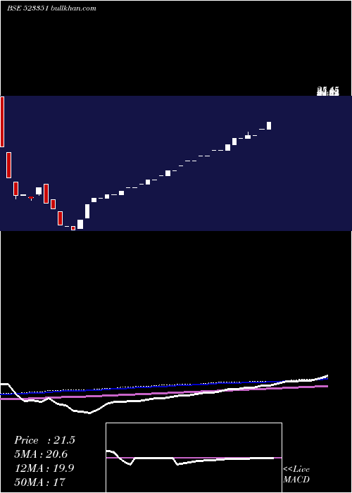  monthly chart StdShoe