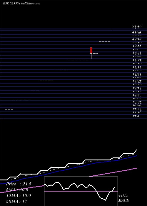 weekly chart StdShoe