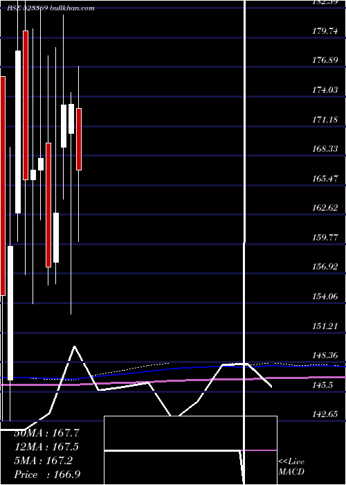  monthly chart DcmShr