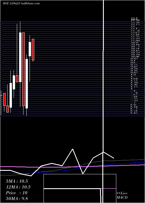  monthly chart SunrajDiam