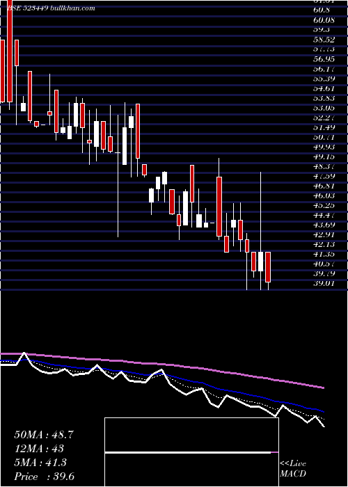  Daily chart SharpIndia