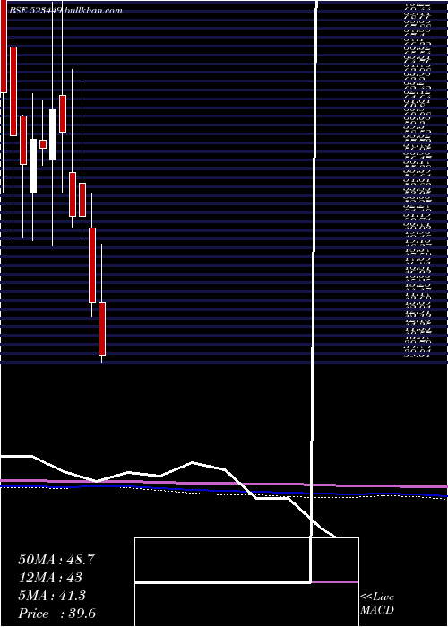  monthly chart SharpIndia