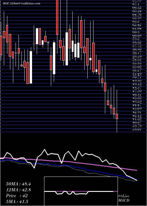  weekly chart SharpIndia