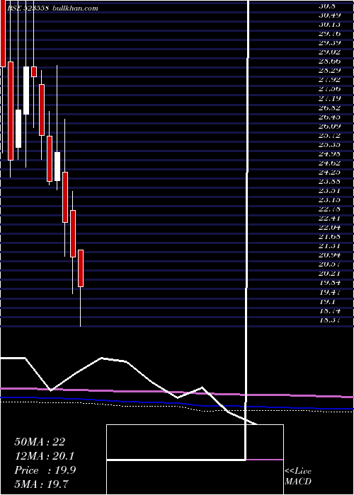  monthly chart Network