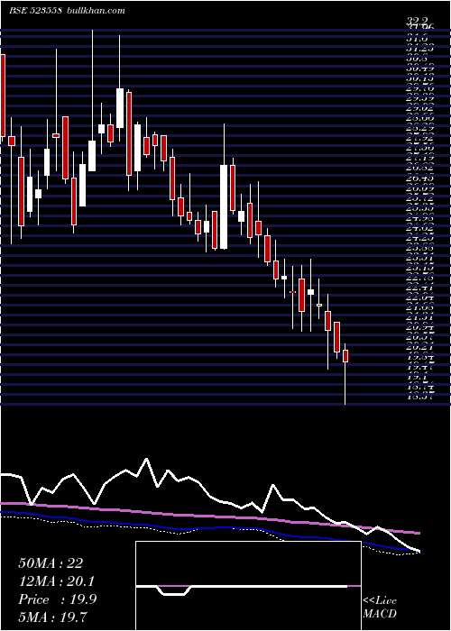  weekly chart Network