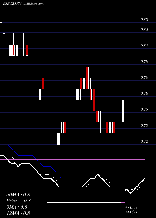  Daily chart Fel