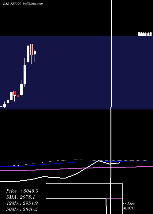  monthly chart SikaInter