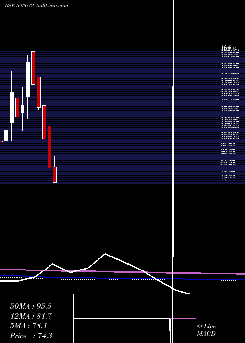  monthly chart FlexFoods