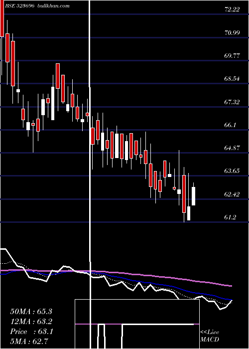  Daily chart FortisMlr